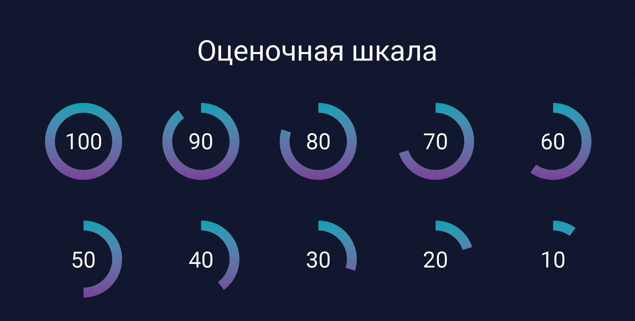 Оценочная шкала online-bookmakers.net.ua